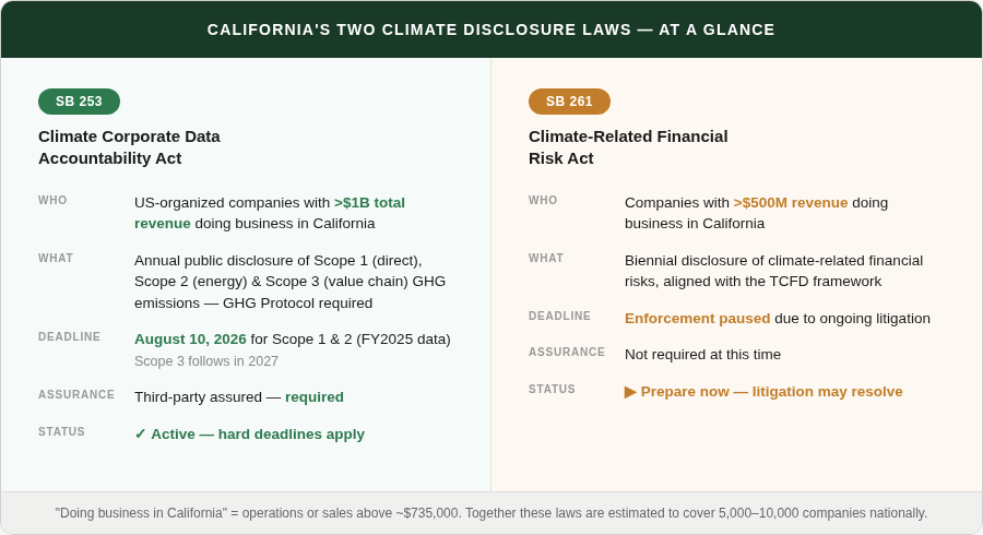 California's Two Climate Disclosure Laws — SB 253 vs SB 261 at a glance