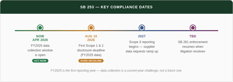 SB 253 Key Compliance Dates — timeline from April 2026 through 2027