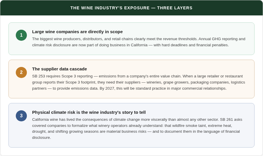 The Wine Industry's Exposure to SB 253 — three layers of impact
